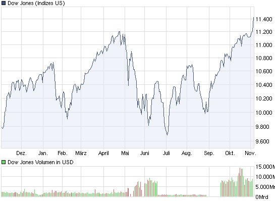 chart_year_dowjonesindustrialaverage.png