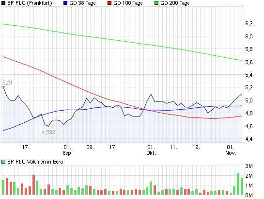 2010-11-04-bp-plc-chartistisch-stabilisiert.png