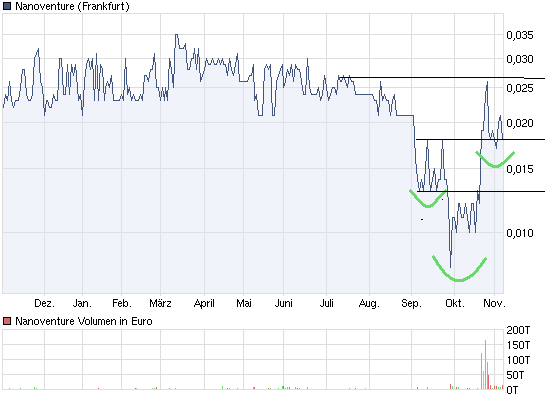 chart_year_nanoventure.png