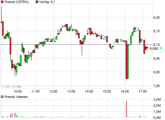 chart_intraday_freenet.png