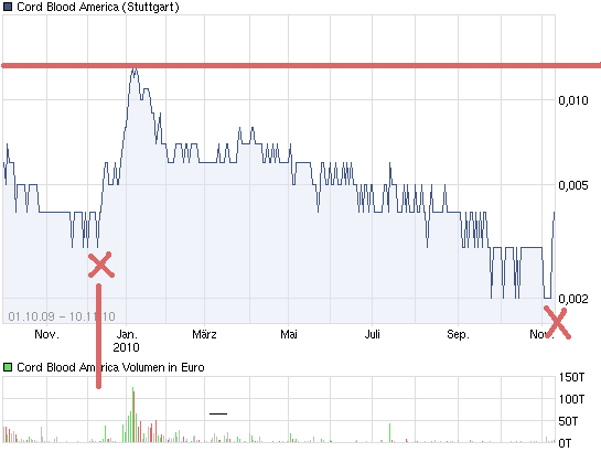 chart_all_cordbloodamerica.png