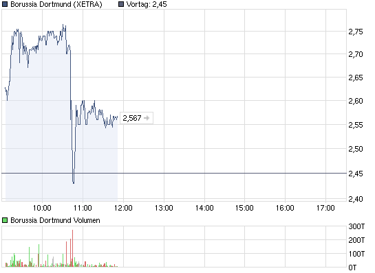 chart_intraday_borussiadortmund.png