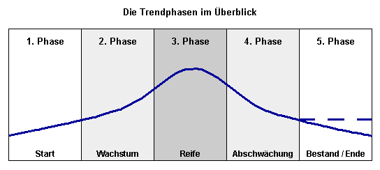 trendphasen.gif