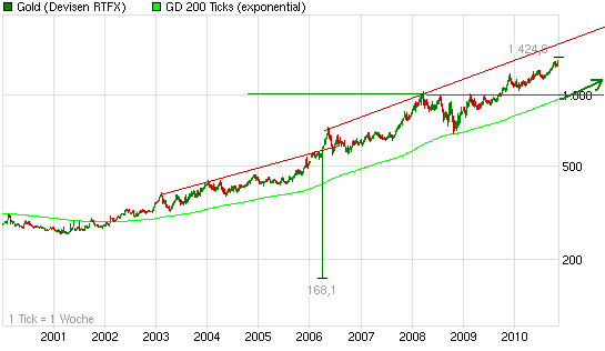 chart_10years_gold.png