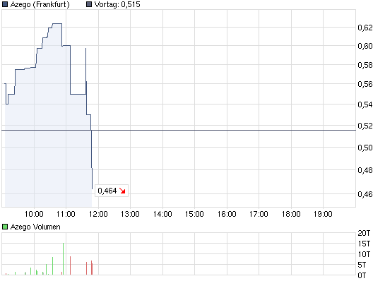 chart_intraday_azego_11.png