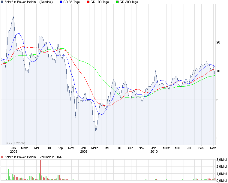 chart_3years_solarfunpowerholdingsadr.png