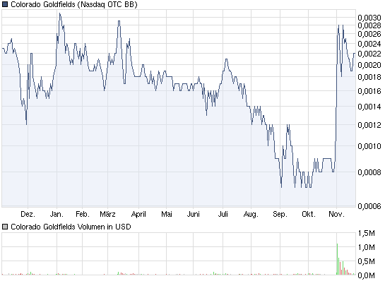 chart_year_coloradogoldfields.png