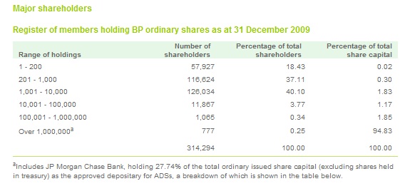 bp_major_shareholders.jpg