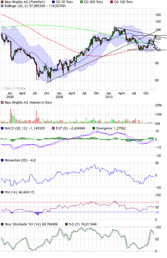 chart_3years_bijoubrigitteag.png