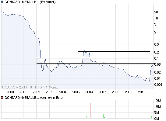 chart_all_gontardmetallbkon.png