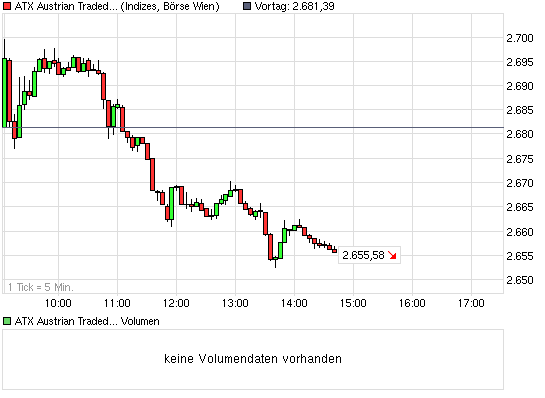 chart_intraday_atxaustriantradedindex.png