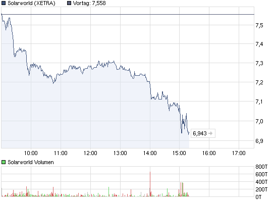 chart_intraday_solarworld.png