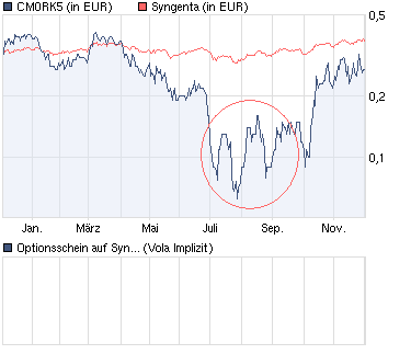 chart_year_optionsscheinaufsyngentacommerzba....png