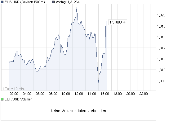 chart_intraday_eurusdeurous-dollar.png