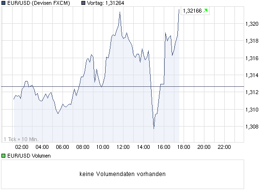 chart_intraday_eurusdeurous-dollar.png