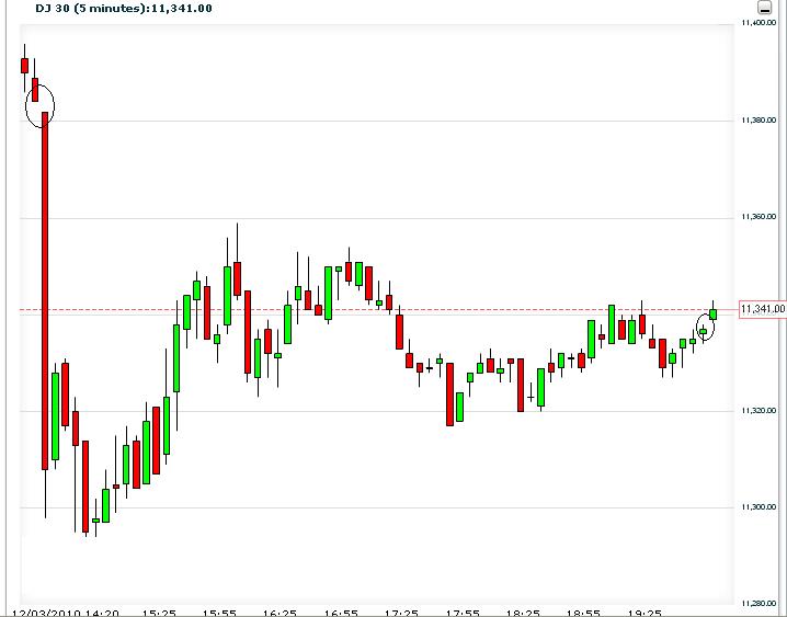 dow_future_5m__gap_close.jpg