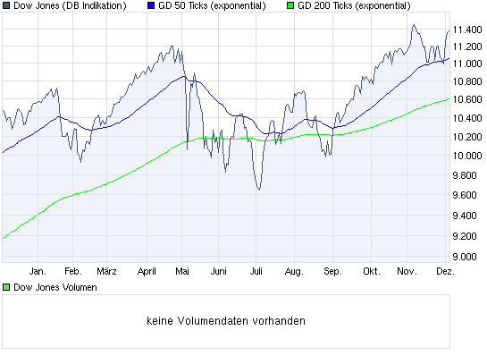 chart_year_dowjonesindustrialaverage.png
