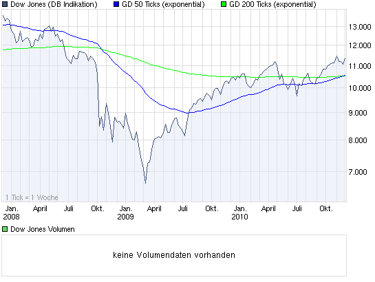 chart_3years_dowjonesindustrialaverage.png