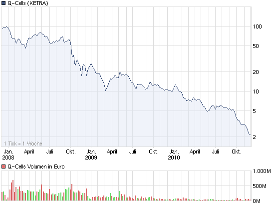 chart_3years_q-cells.png