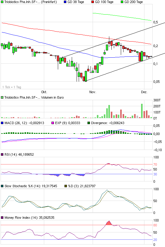 chart_quarter_triobioticsphainhsf-01_3_monate.png