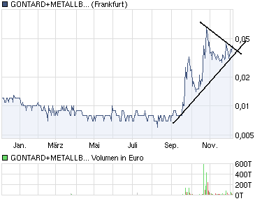 chart_year_gontardmetallbkon.png