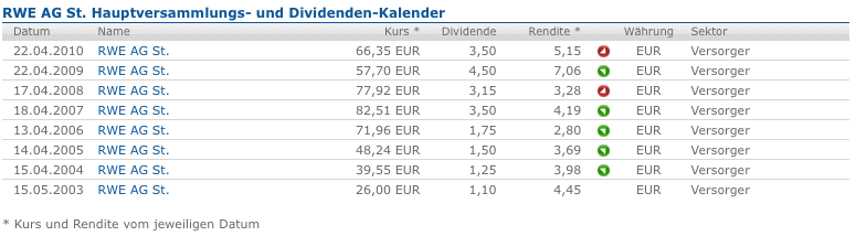 rwe-dividen-rendite-termine.png