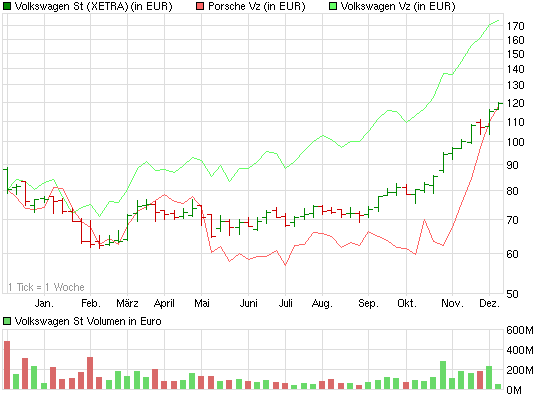 chart_year_volkswagenst_vz_por.png