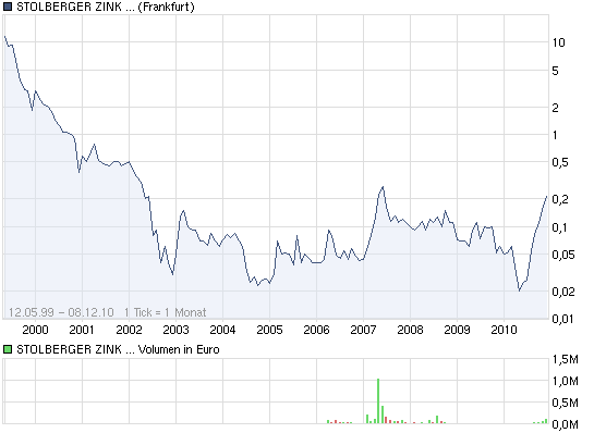 chart_all_stolbergerzinkag.png