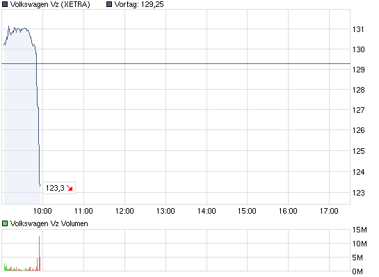 chart_intraday_volkswagenvz.png