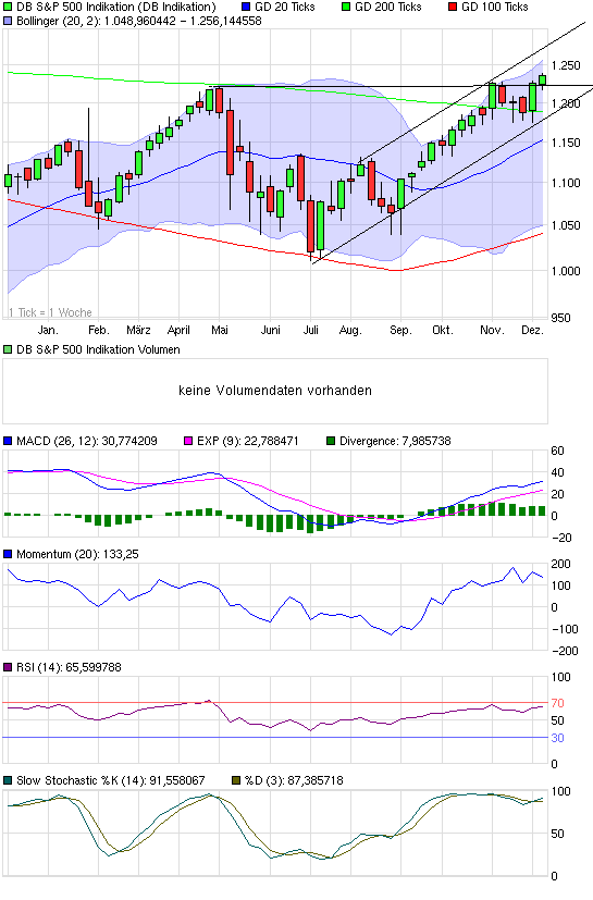 chart_year_dbsp500indikation.png
