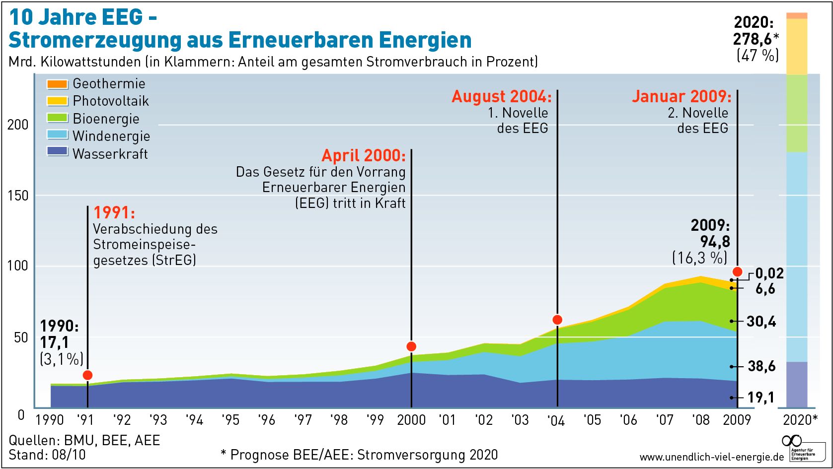 10_jahre_eeg_stromerzeugung_au_erneuerbaren....jpg