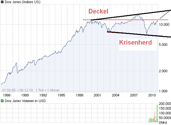 chart_all_dowjonesindustrialaverage.png