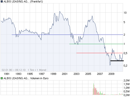 chart_all_albisleasingagon_(1).png