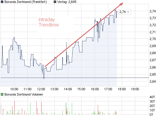 chart_intraday_borussiadortmund.png