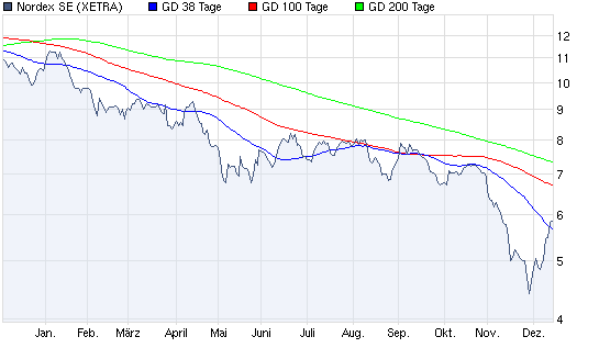 chart_year_nordexse.png