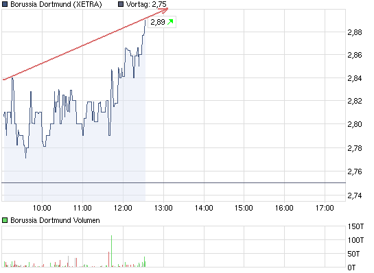 chart_intraday_borussiadortmund.png