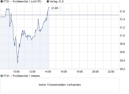 chart_intraday_p7s1-prosiebensat1_15.png