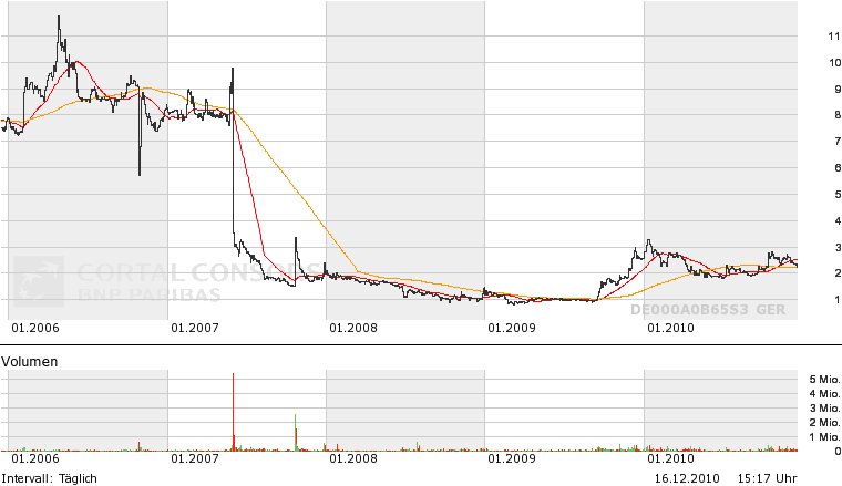 paion_5a_sma200_sma50.jpg