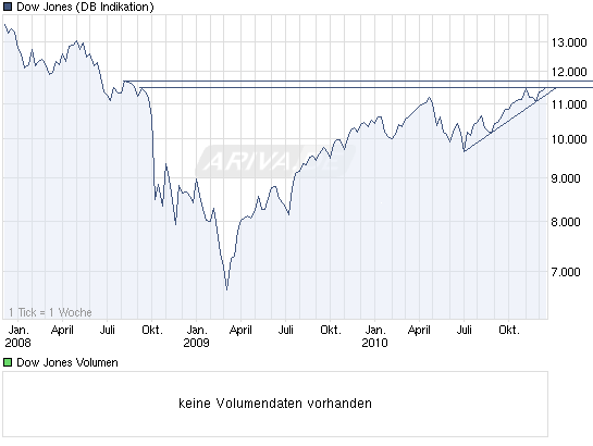 chart_3years_dowjonesindustrialaverage.png