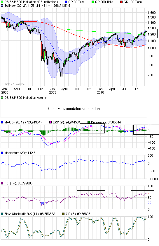 chart_3years_dbsp500indikation.png