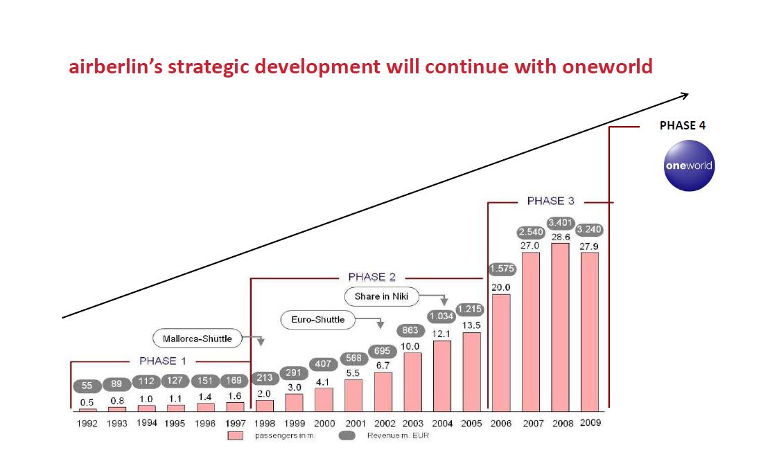 airberlin-growth.jpg