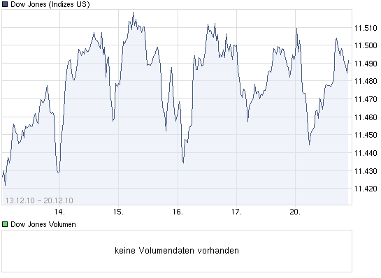 chart_week_dowjonesindustrialaverage.png