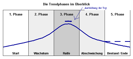 trendphasen.gif