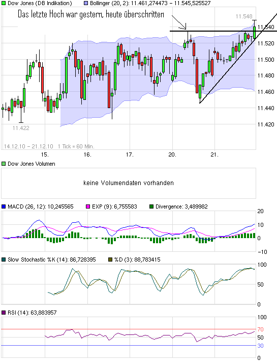 chart_week_dowjonesindustrialaverage.png