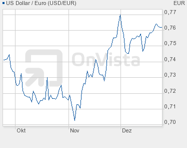 chart_dollar_euro.png