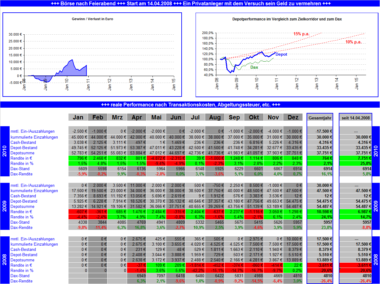 2010-12-30_performance_depotwerte.png