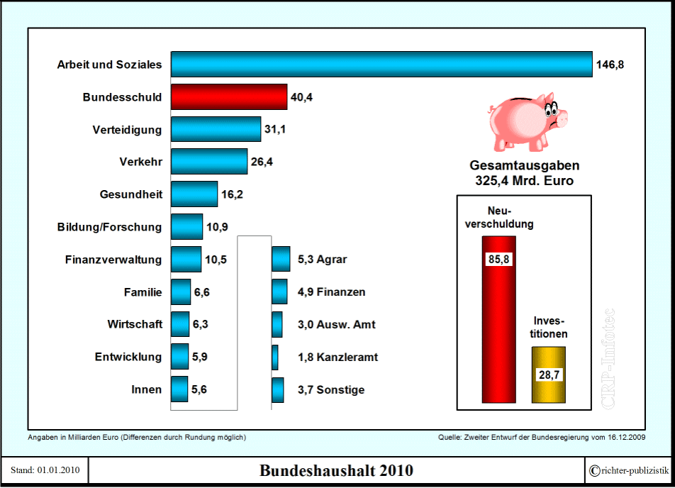 bundeshaushalt_2010.gif