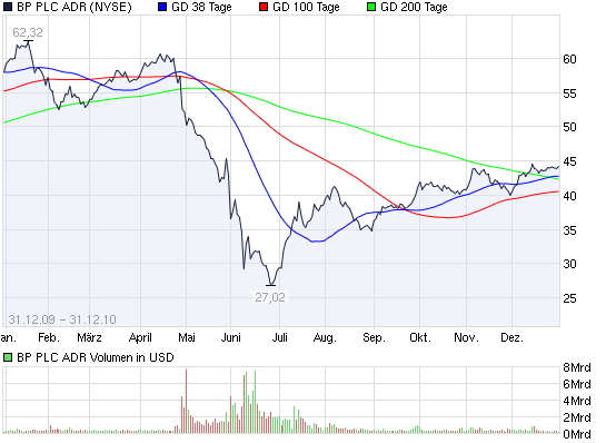 2010-12-31-british-petroleum-adr-shares.png