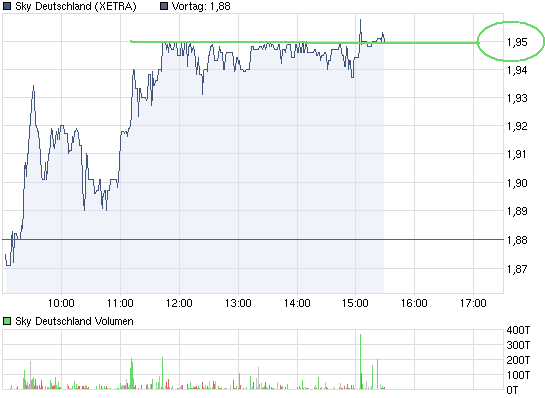 chart_intraday_skydeutschland.png