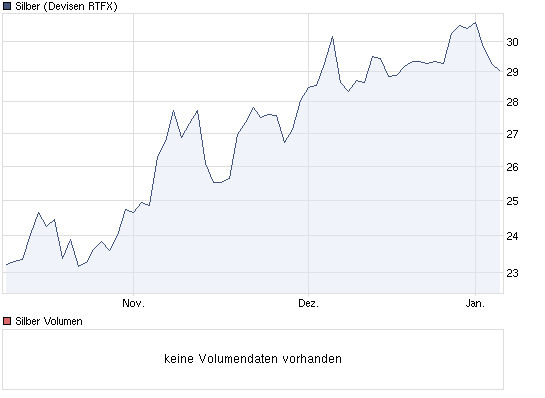 chart_quarter_silber_drei_monate.png